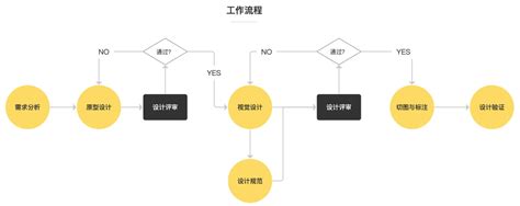 超全面！交互设计师的工作流程指南 优设网 学设计上优设