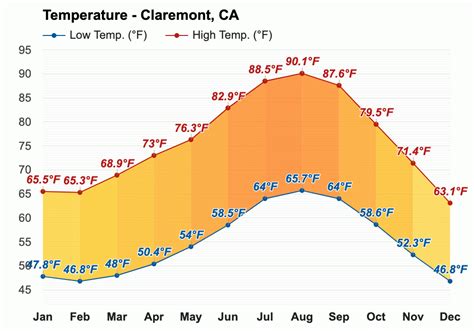 Yearly & Monthly weather - Claremont, CA