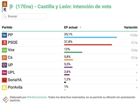 Em Electomania Es On Twitter Electopanel Castilla Y Le N E