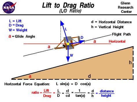 Fundamental Equation For Coefficient Lift - Tessshebaylo