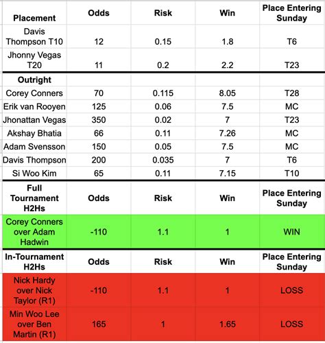 2024 Waste Management Phoenix Open Strokes Gained Data