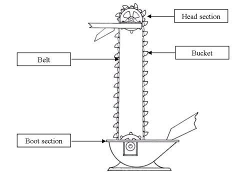 Cpe Lesson 31 Bucket Elevator