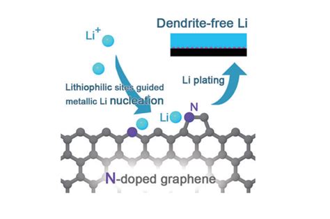 Dendrite Free Lithium Metal Anodes Using N Doped Graphene Matrix