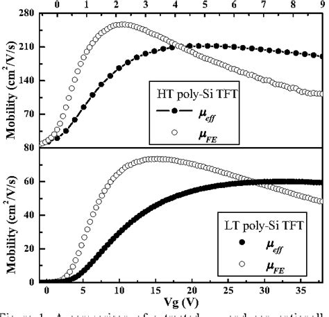 Effective Channel Mobility Of Poly Silicon Thin Film Transistors