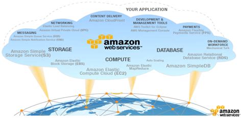 (BI4 de SAP) en (EC2 de Amazon) = BI en la nube – aníbal goicochea