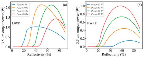 Numerical Analysis Of A Dual Wavelength Clad Pumped 3 5 μm Erbium Doped Fluoride Fiber Laser