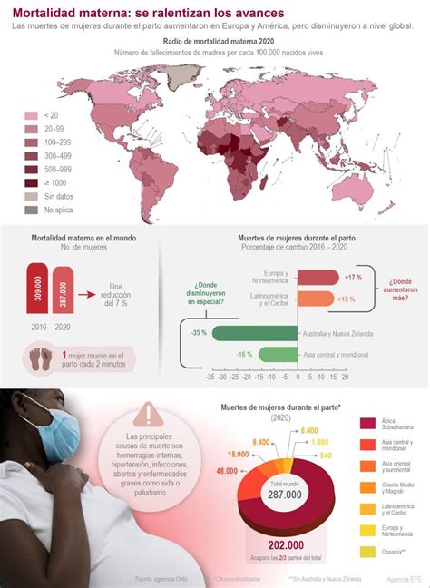 Infografía La Onu Alerta De Un Aumento En La Mortalidad En El Parto En Europa Y América