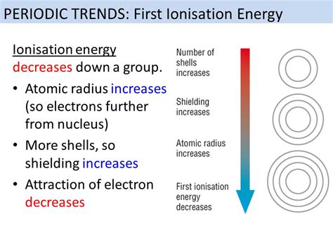 Periodic Trends First Ionisation Energy OCR A Level Teaching Resources