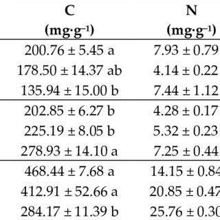 Carbon Nitrogen And Phosphorus Contents In The Leaf Stem And Root