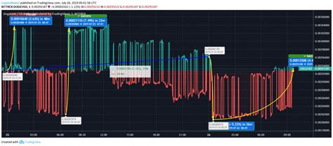 Dogecoin Appears Totally Bearish as it Trades at $0.0029