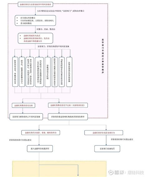 解读金融稳定法草案： 金融维稳的制度框架、设计和处置流程介绍 作者：汉坤律师事务所 金融资管部丨商事争议解决部2022年4月6日，中国人民银行会同发展改革委、司法部、财政部、银保监会 雪球