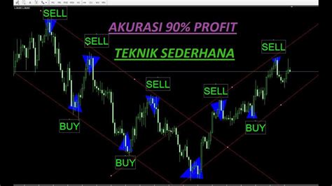 Teknik Scalping Simple Trading Forex Youtube