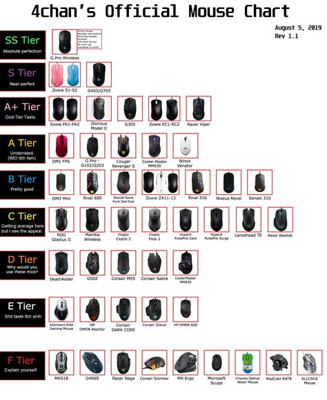 Best Gaming Mouse Chart