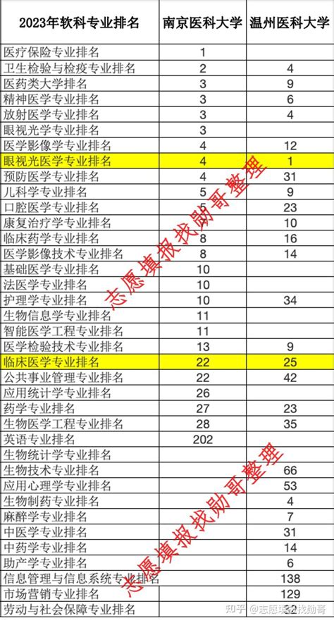 南京医科大学和温州医科大学，怎么选？ 知乎