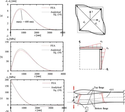 Distortion Of The Shs Beam L Mm With A Cross Section With The