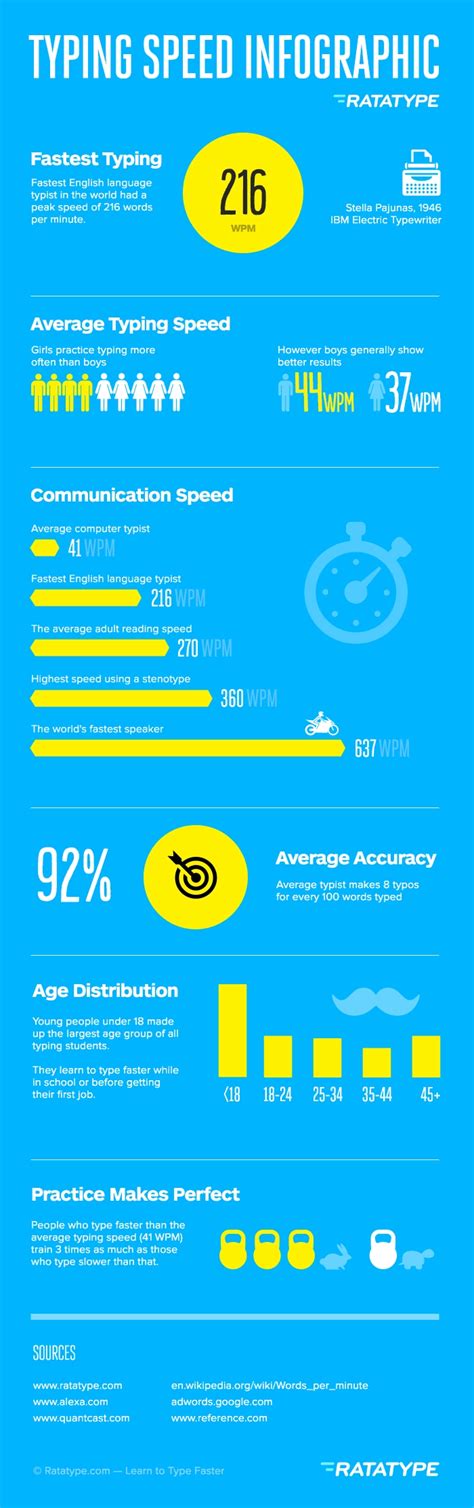 Average Typing Speed Infographic Ratatype