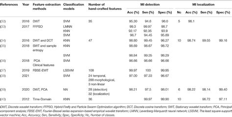 Frontiers Deep Learning For Detecting And Locating Myocardial