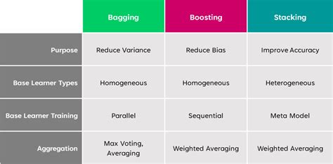 Bagging Boosting And Stacking Ensemble Learning In Ml Models