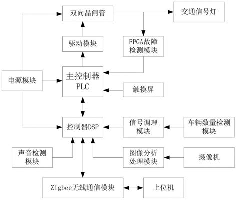 一种智能交通信号灯自适应控制系统的制作方法