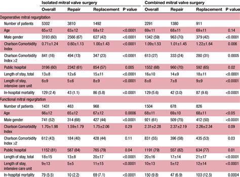 Characteristics And Outcome According To The Type Of Surgery Mitral