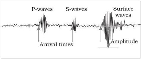 Seismic Waves Shadow Zone Of P Waves And S Waves Pmf Ias