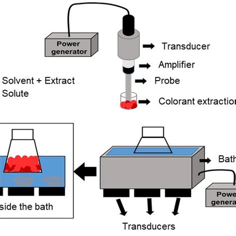 Optimized Variables For The Ultrasound Assisted Extraction Of Colorants Download Table