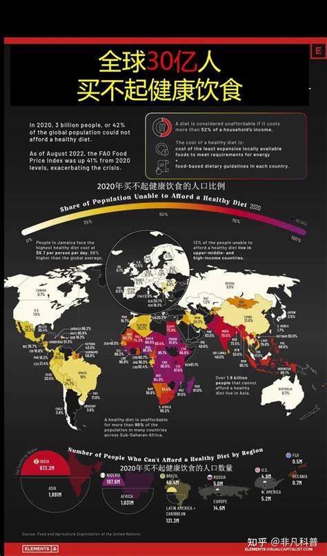 据联合国粮农组织统计，全球有30多亿人买不起健康饮食。你相信吗？ 知乎