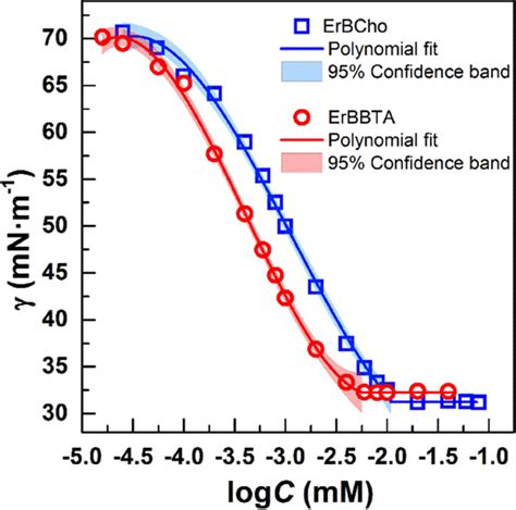 Plot Of Surface Tension γ Against Surfactant Concentration C For