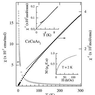 Magnetic susceptibility χ and inverse χ as a function of temperature