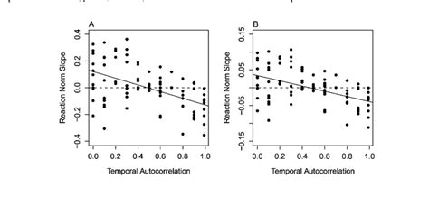 A Evolved Reaction Norm Slope For The Proportion Macropterous Versus Download Scientific