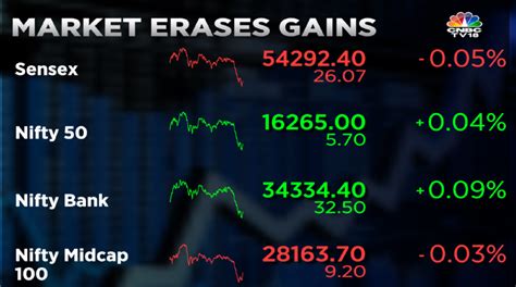 Cnbc Tv On Twitter Cnbctv Market Market Erases Gains Nifty