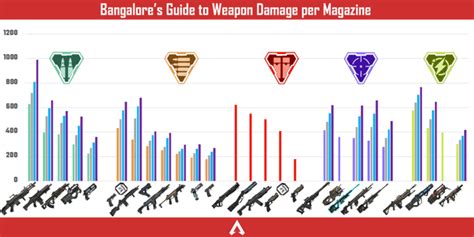 Les Stats Sur Apex Legends Saison Des D G Ts Des Armes Par Chargeur