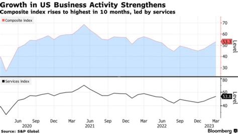 Us Business Activity Accelerates To Fastest Pace In Months Bloomberg