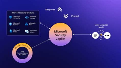 Utilizing Gpt Microsoft S Ai Security Tool Security Copilot Gains