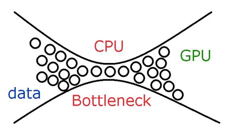 CPU And GPU Bottleneck A Detailed Guide To Bottlenecking In 2019