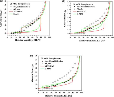 Hygroscopic Growth Efflorescence Of Aerosol Particles And Model