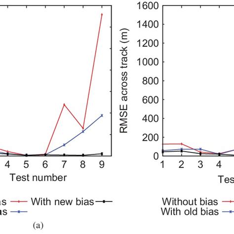 Comparison Of Rmse Using The Old Approach And The Proposed Approach A Download Scientific