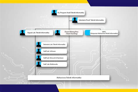 Struktur Organisasi Teknik Informatika