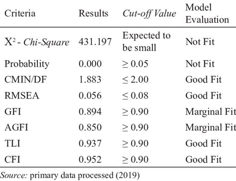 Comparison Of Model Fit Index With Cut Off Value Download Scientific Diagram