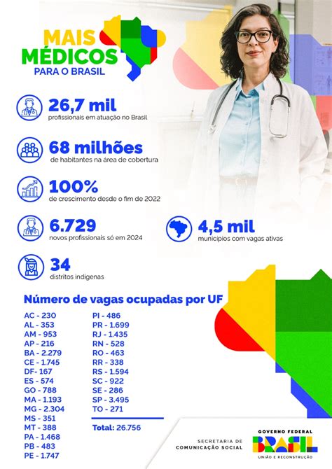 Em dois anos número de profissionais do Mais Médicos mais que dobrou