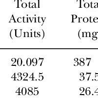 Summary Of Various Steps Involved In The Purification Of Lipase From P