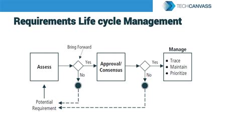 Ppt Babok 3 Requirements Life Cycle Management Powerpoint Presentation Id8262581