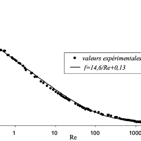 Représentation du facteur de frottement en fonction du nombre de