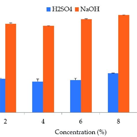 Polysaccharide Extraction Using H2so4 And Naoh At Different Download Scientific Diagram