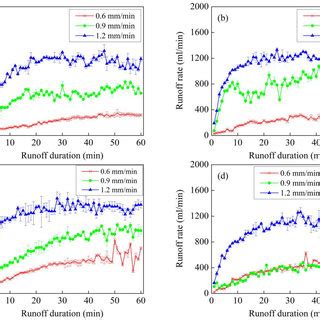 Relationship Between Runoff Rate And Sediment Yield Rate Under