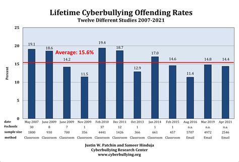 Summary Of Our Cyberbullying Research 2004 2022