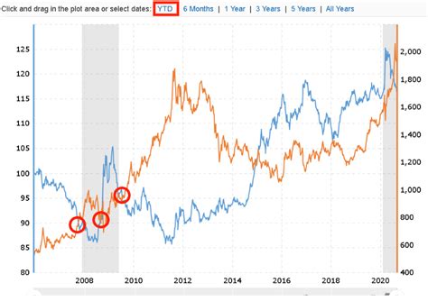 Gold Price Vs Usd Index Impending Explode Sharetisfy