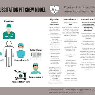 Resuscitation Pit Crew Model With Summarized Responsibilities