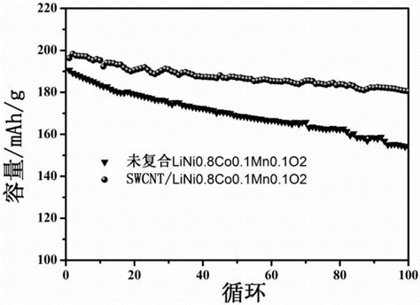 一种锂离子电池用镍钴锰酸锂正极复合材料的制备方法与流程