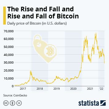 Chart The Rise And Fall And Rise And Fall Of Bitcoin Statista